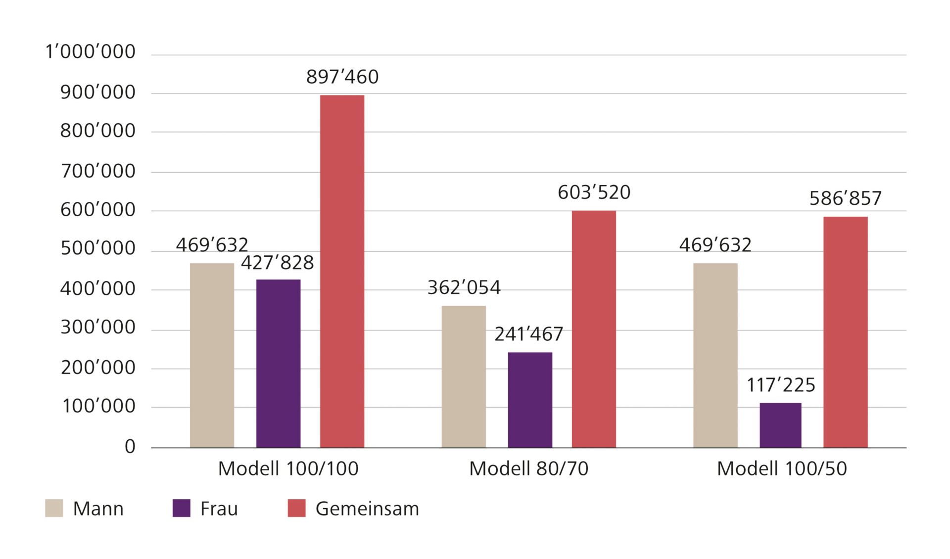 Pensionskassenguthaben im Alter von 65 Jahren