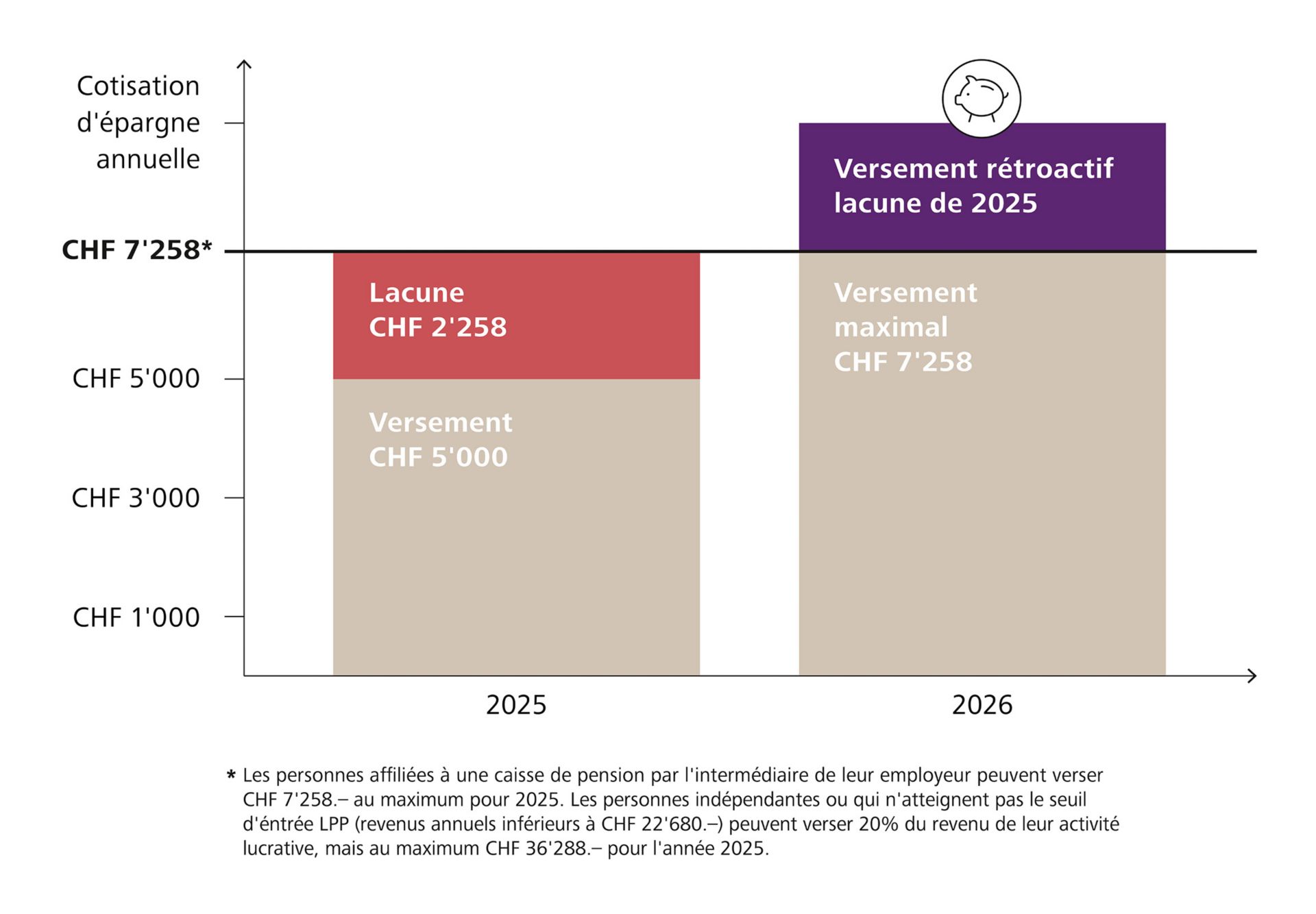 Versements rétroactifs dans le pilier 3a