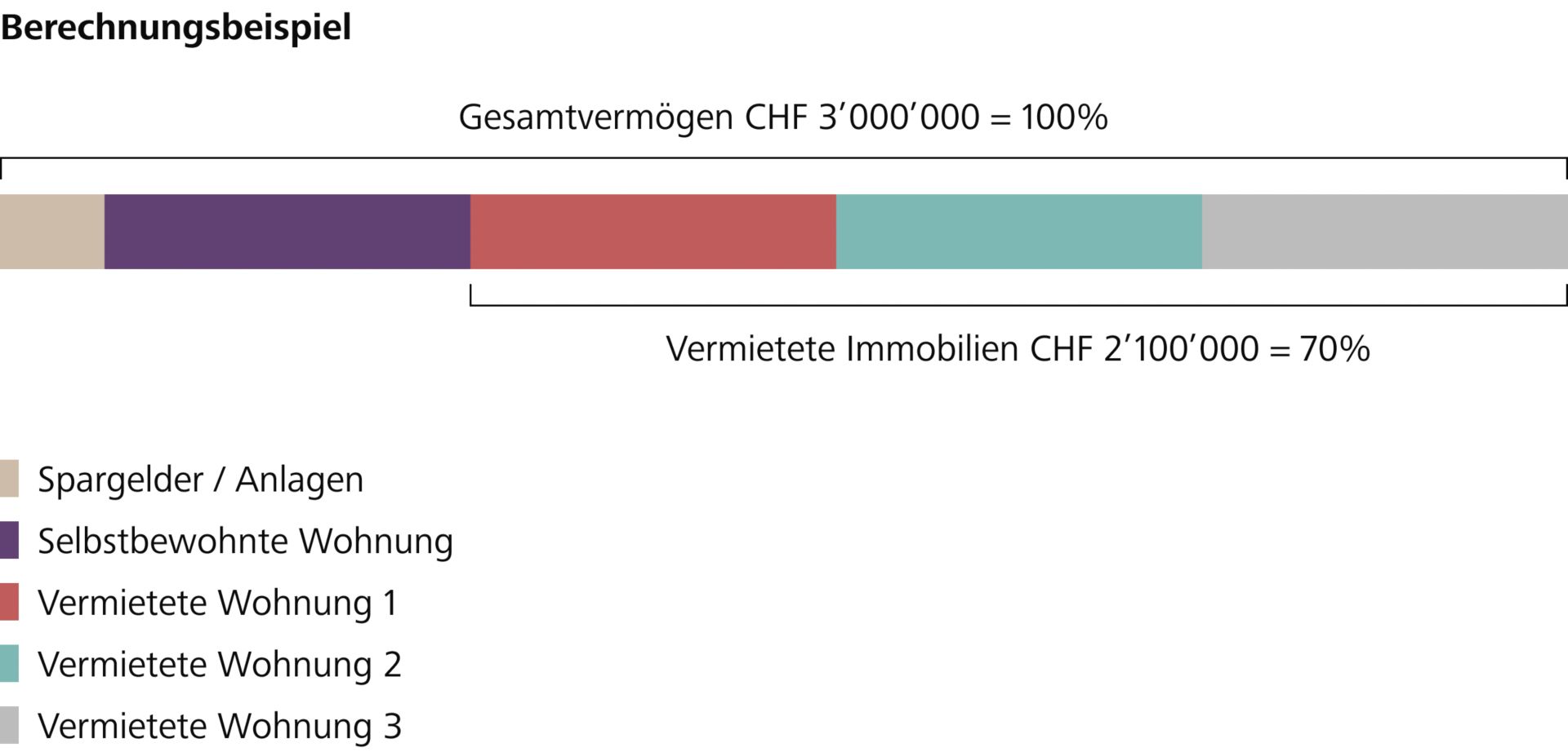 Quotal-restriktive Methode