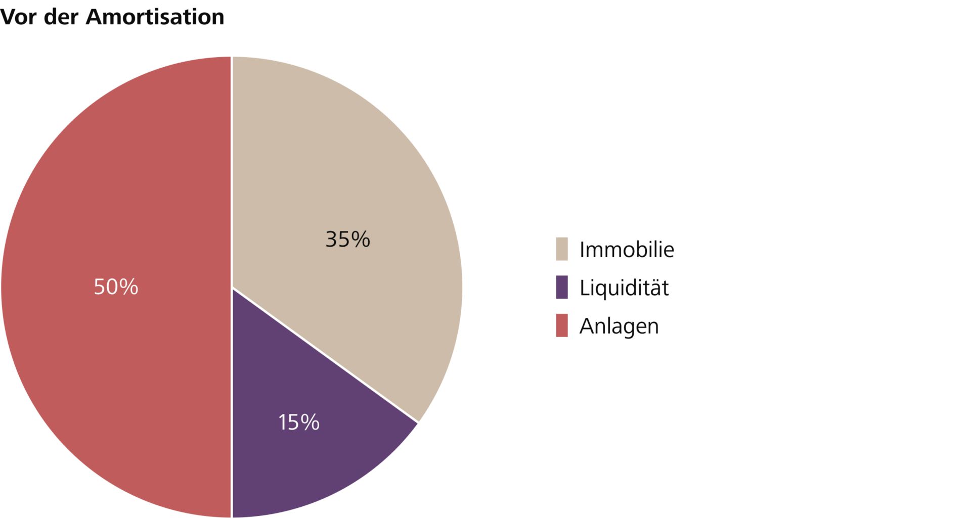 Liquidität vor der Amortisation