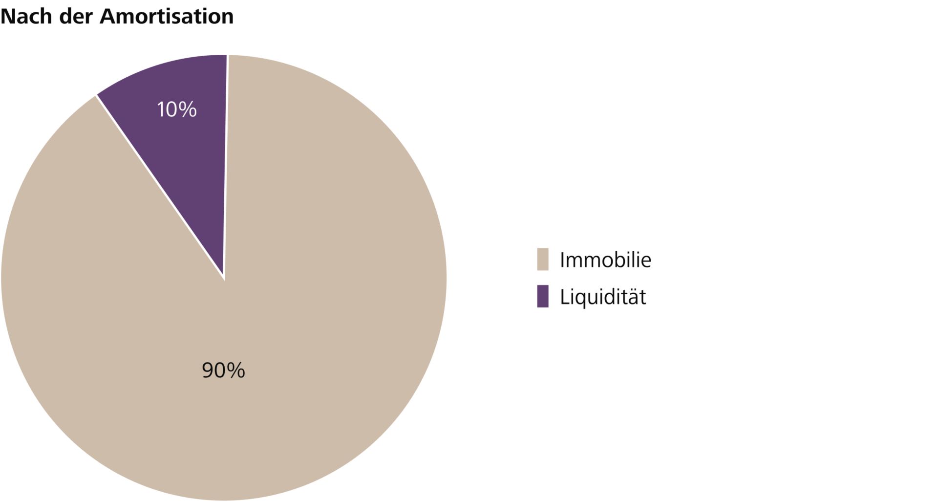 Liquidität nach der Amortisation