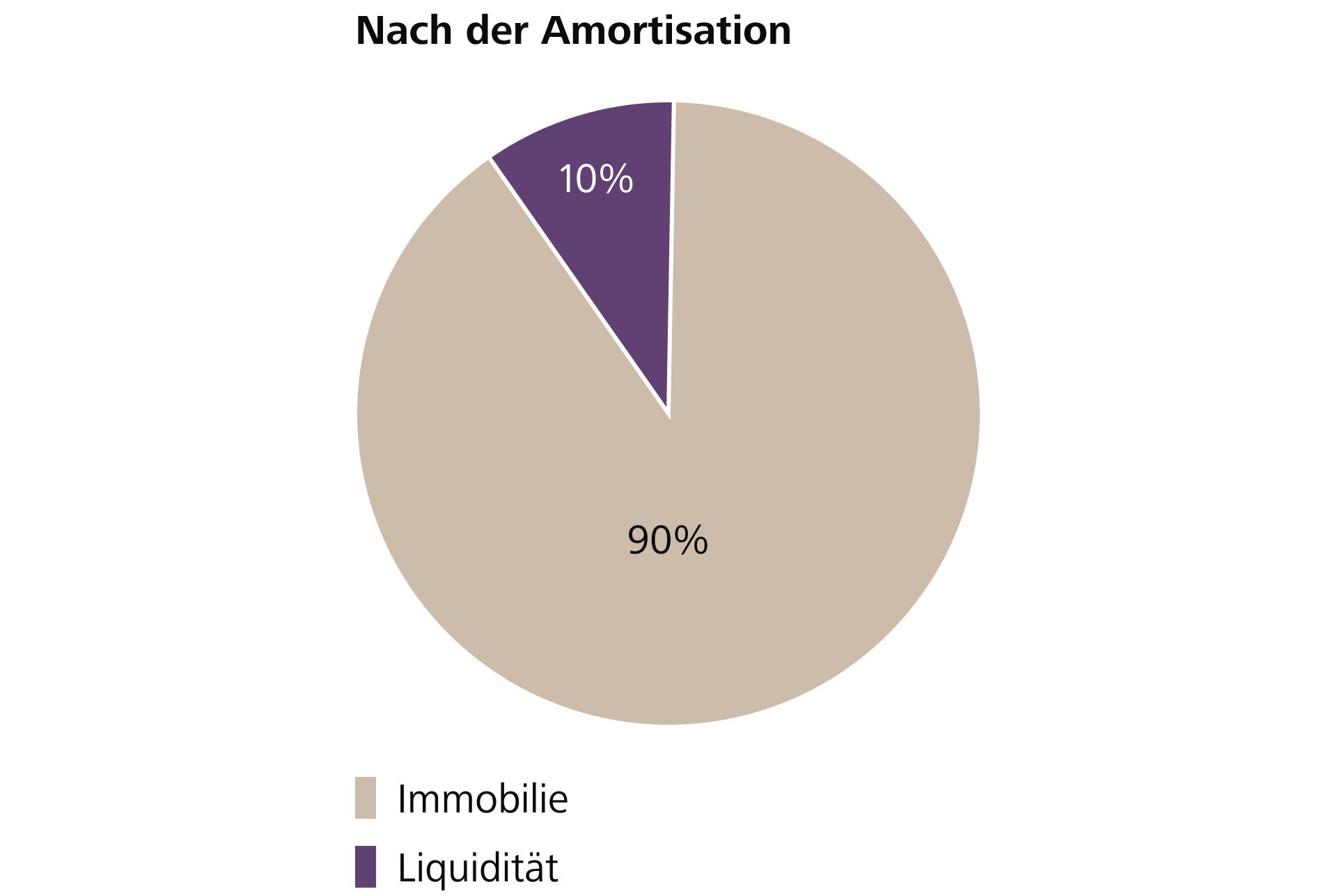 Nach der Amortisation