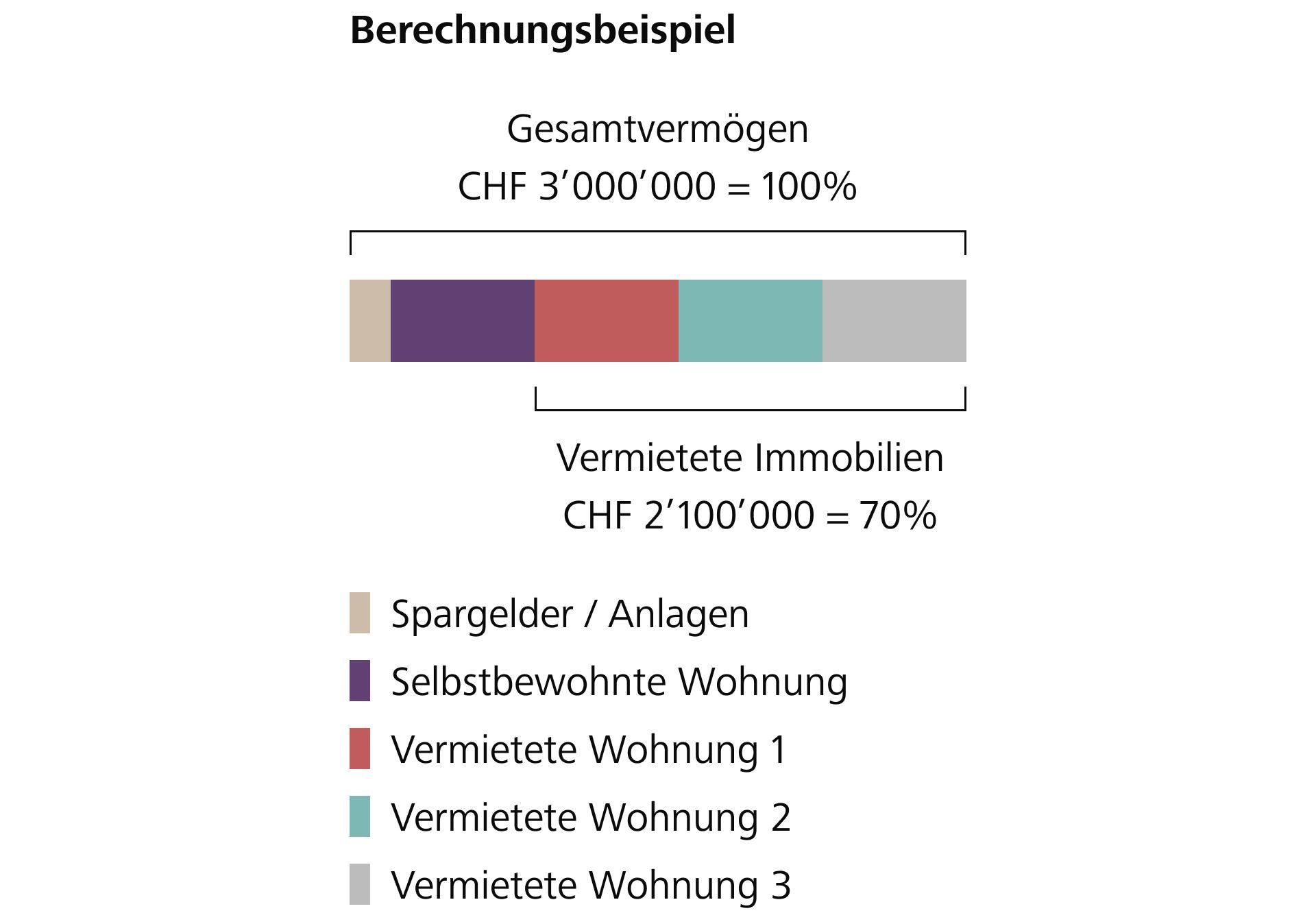 Quotal-restriktive Methode