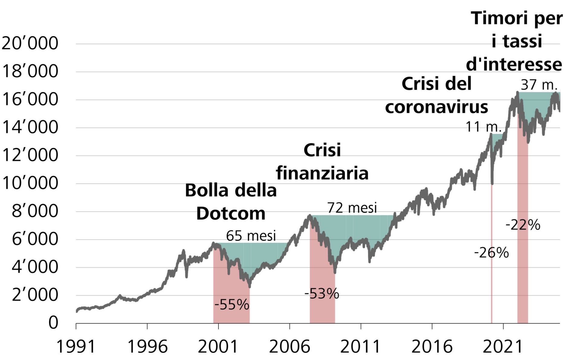 investire-con-successo-nel-lungo-termine