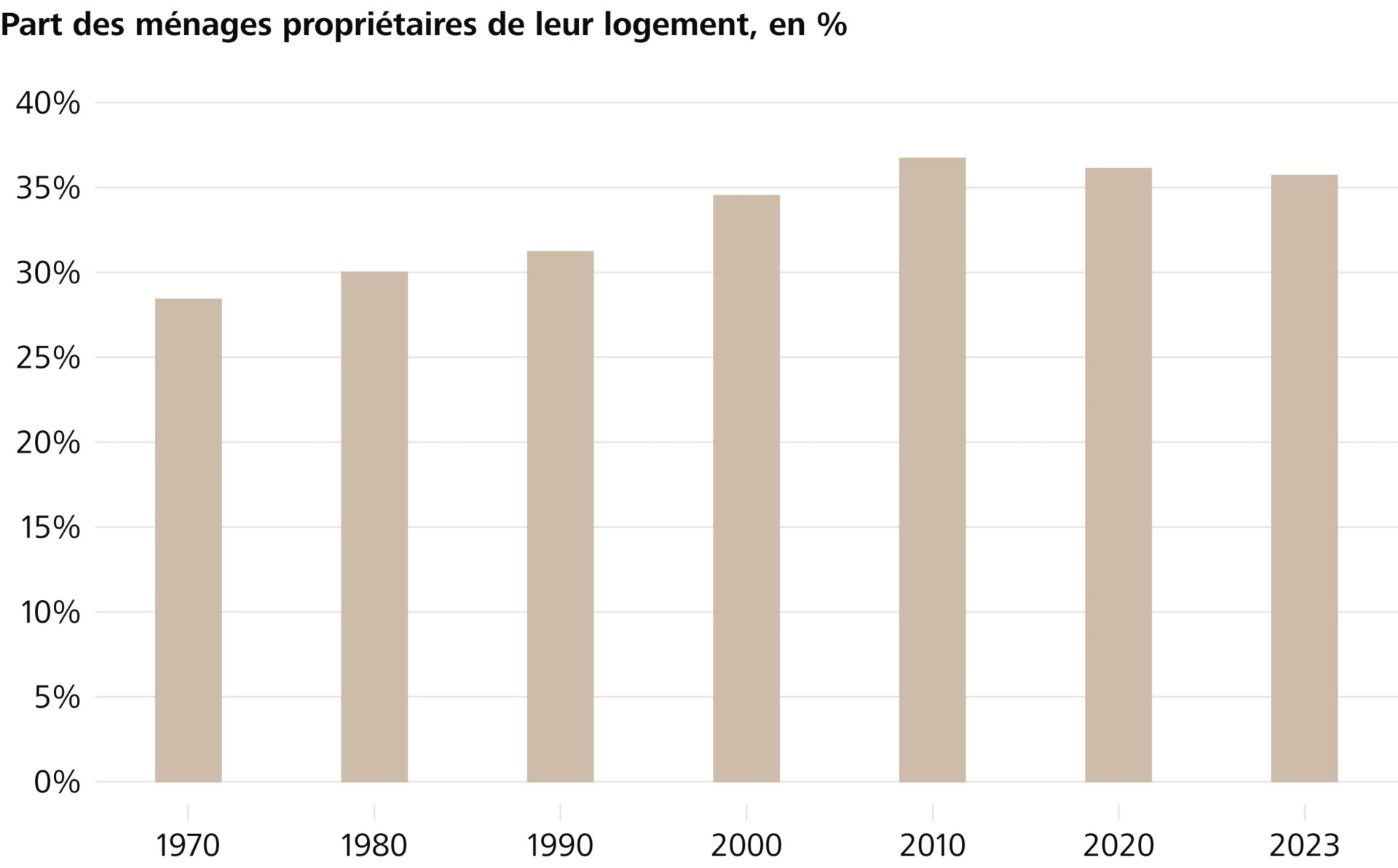 Baisse du taux de logements en propriété