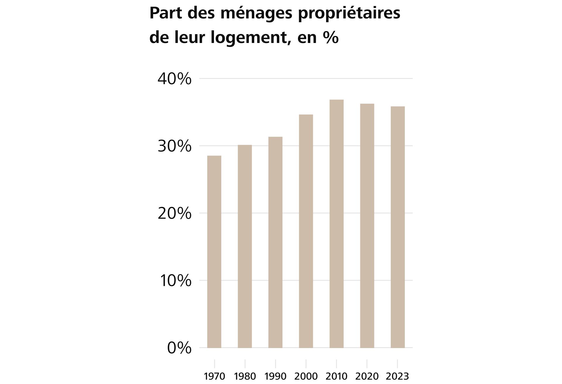 Baisse du taux de logements en propriété