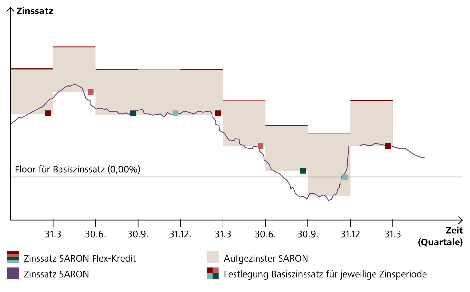 Möglicher Zinsverlauf eines Geldmarktkredits am Beispiel des SARONS