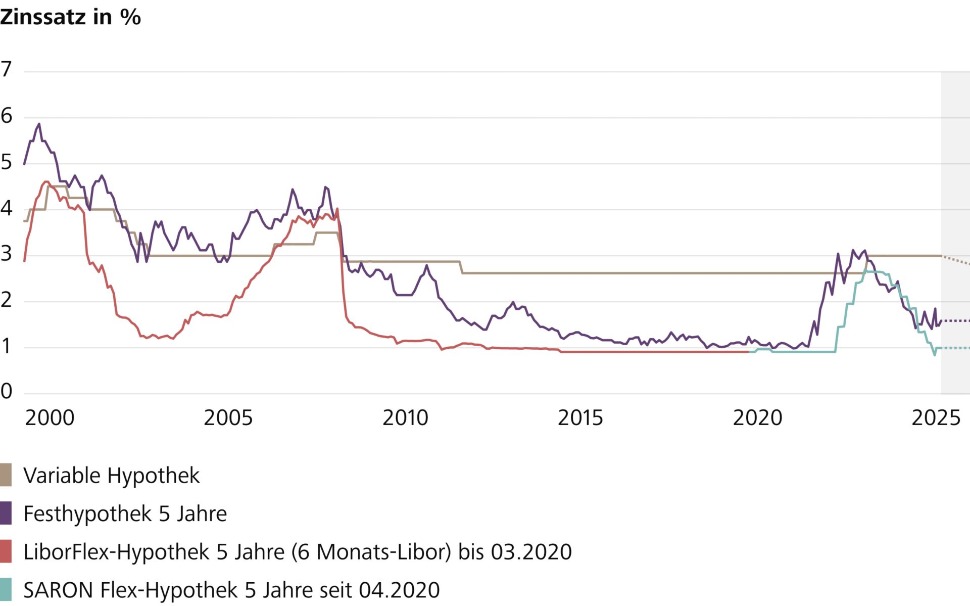 Aktuelle Zinsprognose