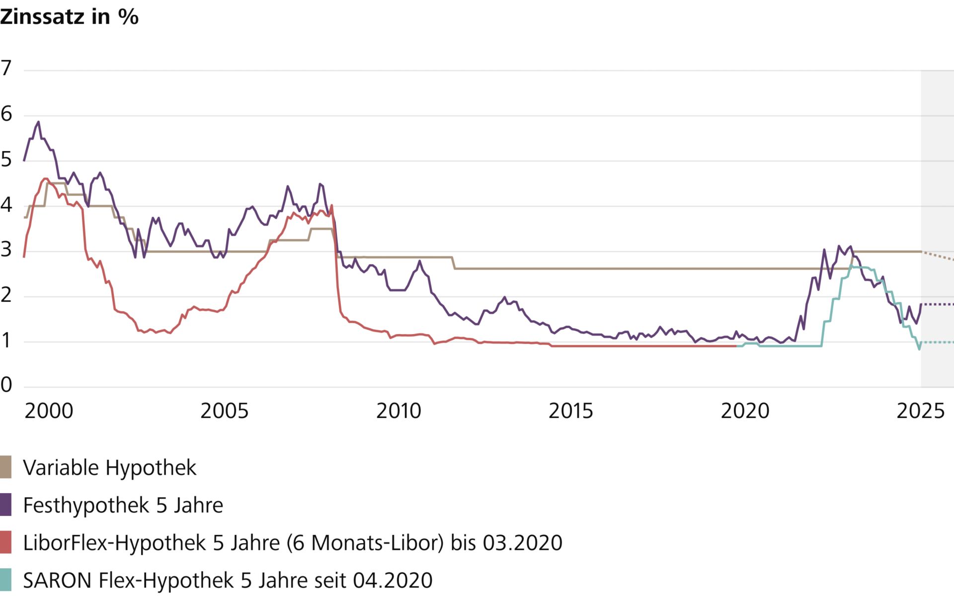 Zinsentwicklung in Porzent