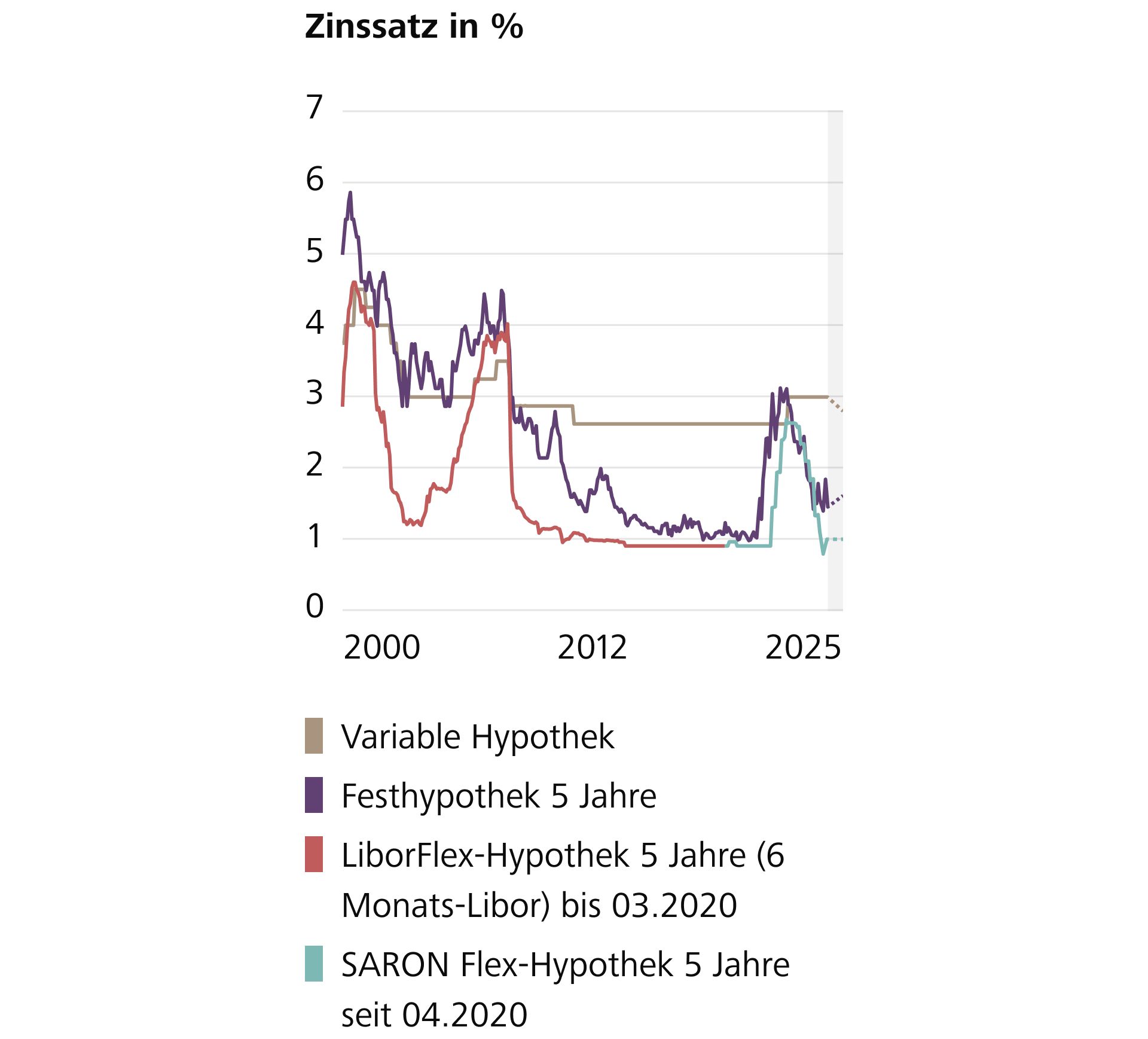 aktuelle Zinsprognose
