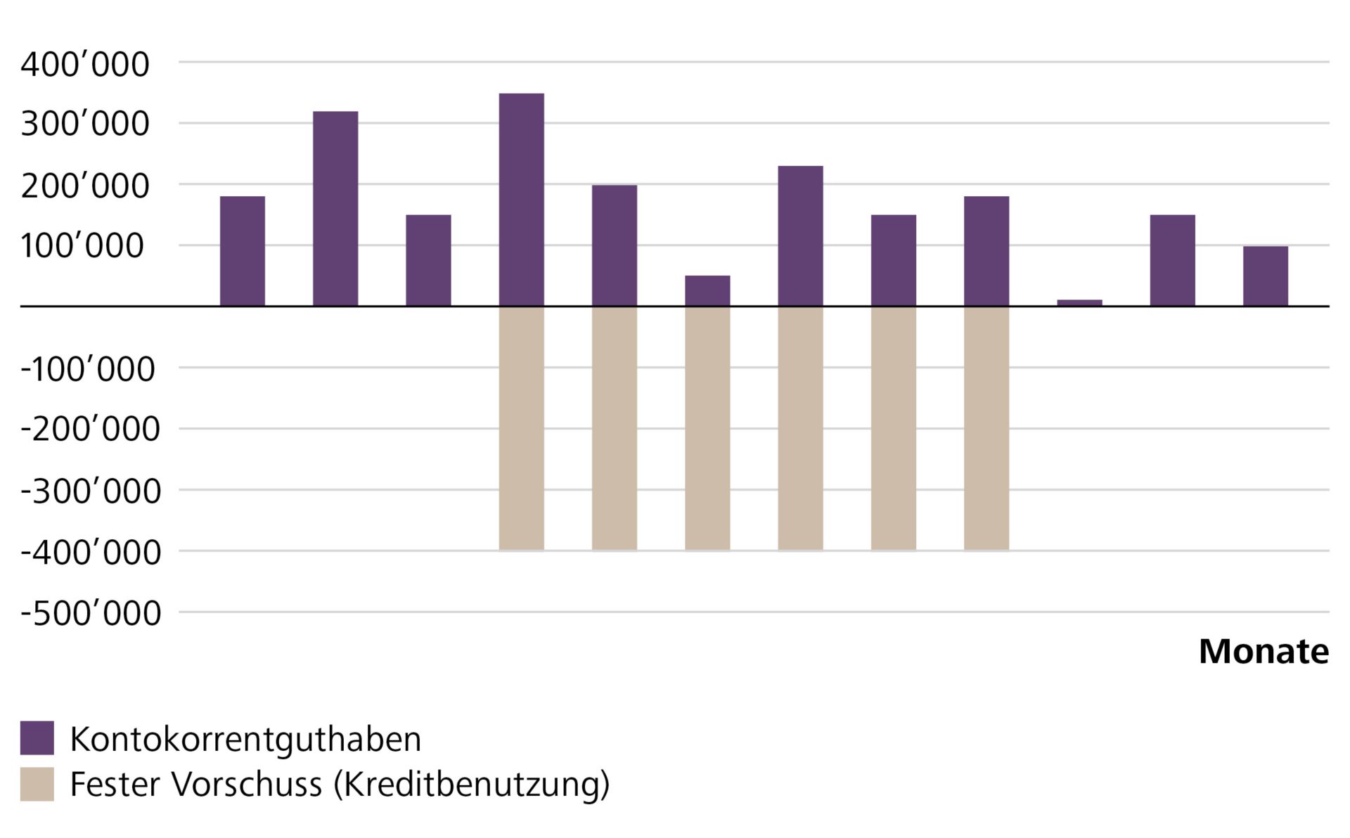 Zinsentwicklung beim Festen Vorschuss