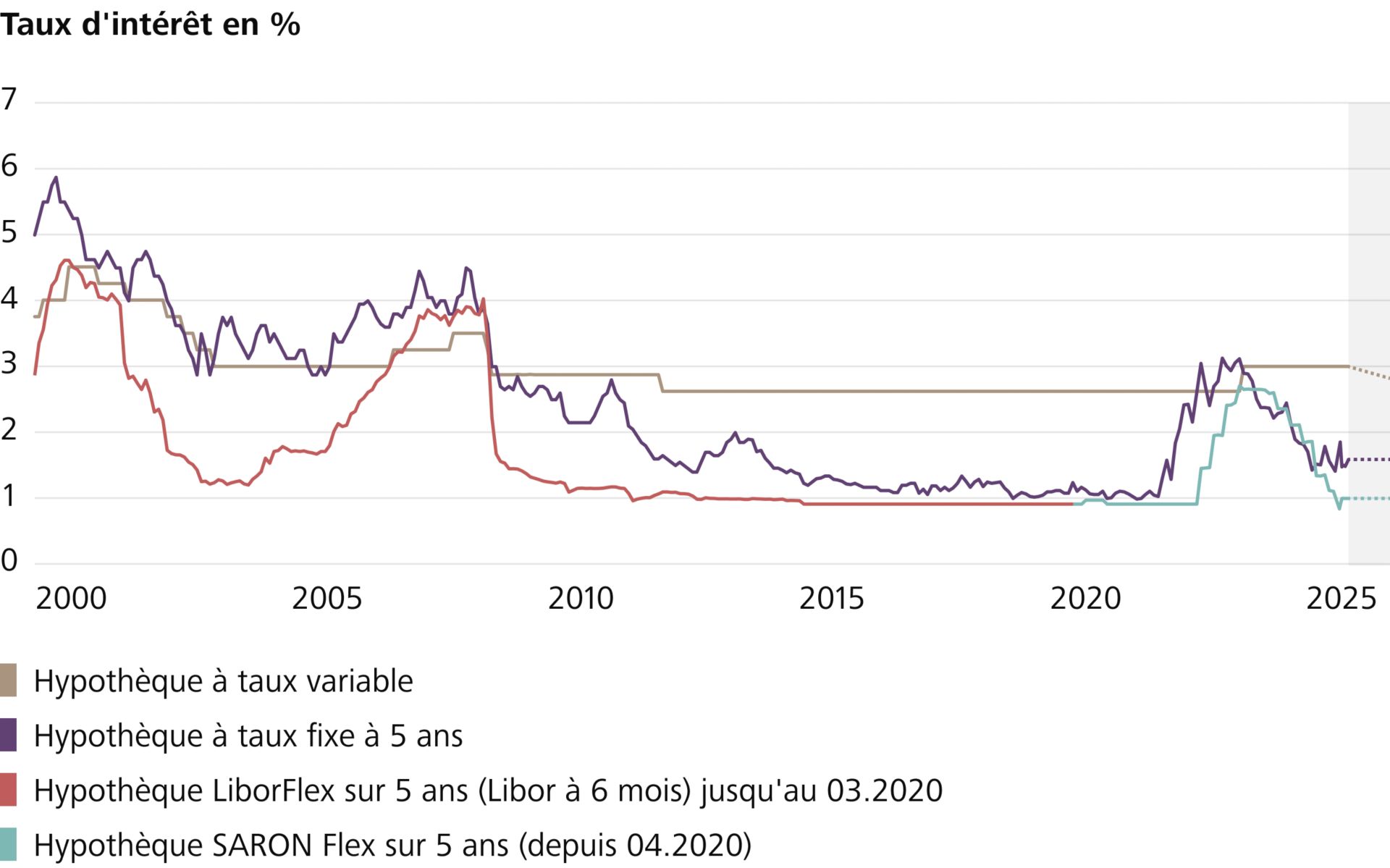 Evolution des taux d’intérêt depuis 2000