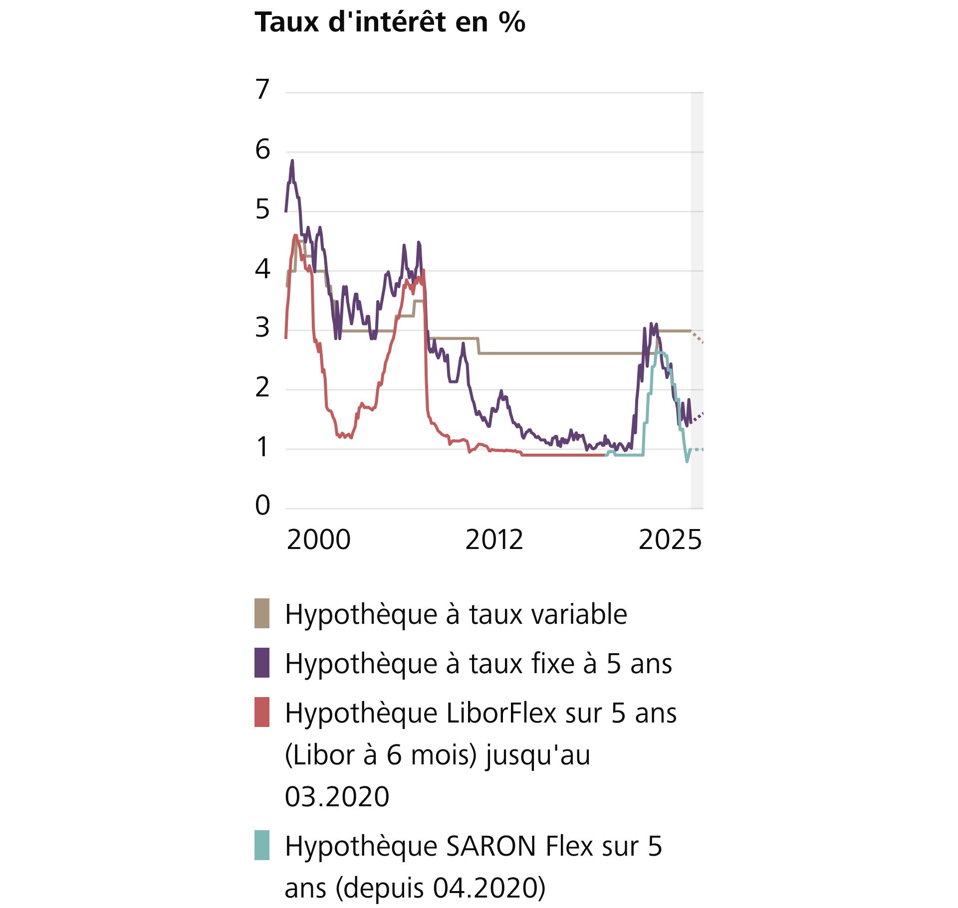 Evolution des taux d’intérêt depuis 2000