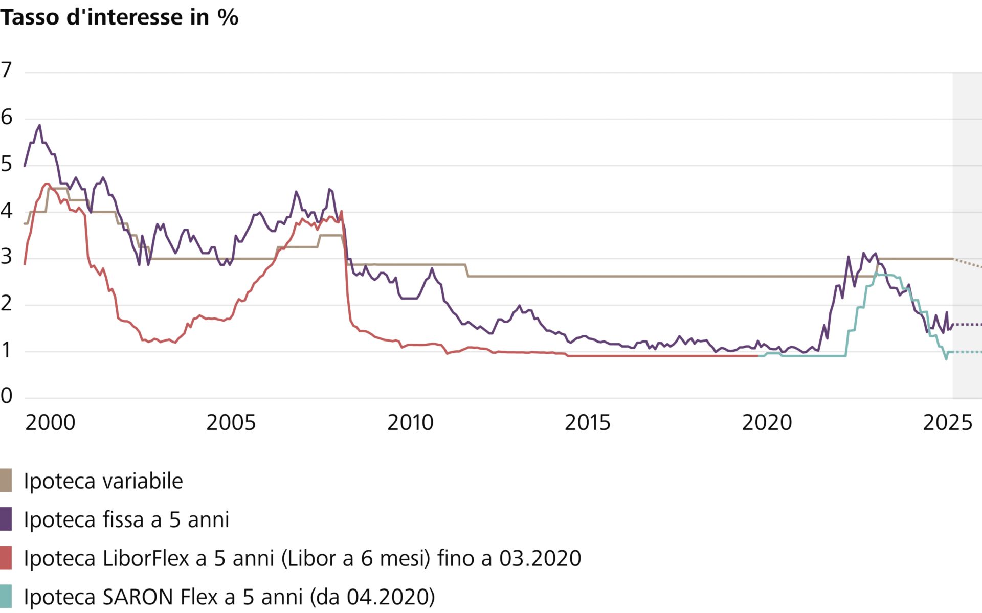 Andamento dei tassi dal 2000