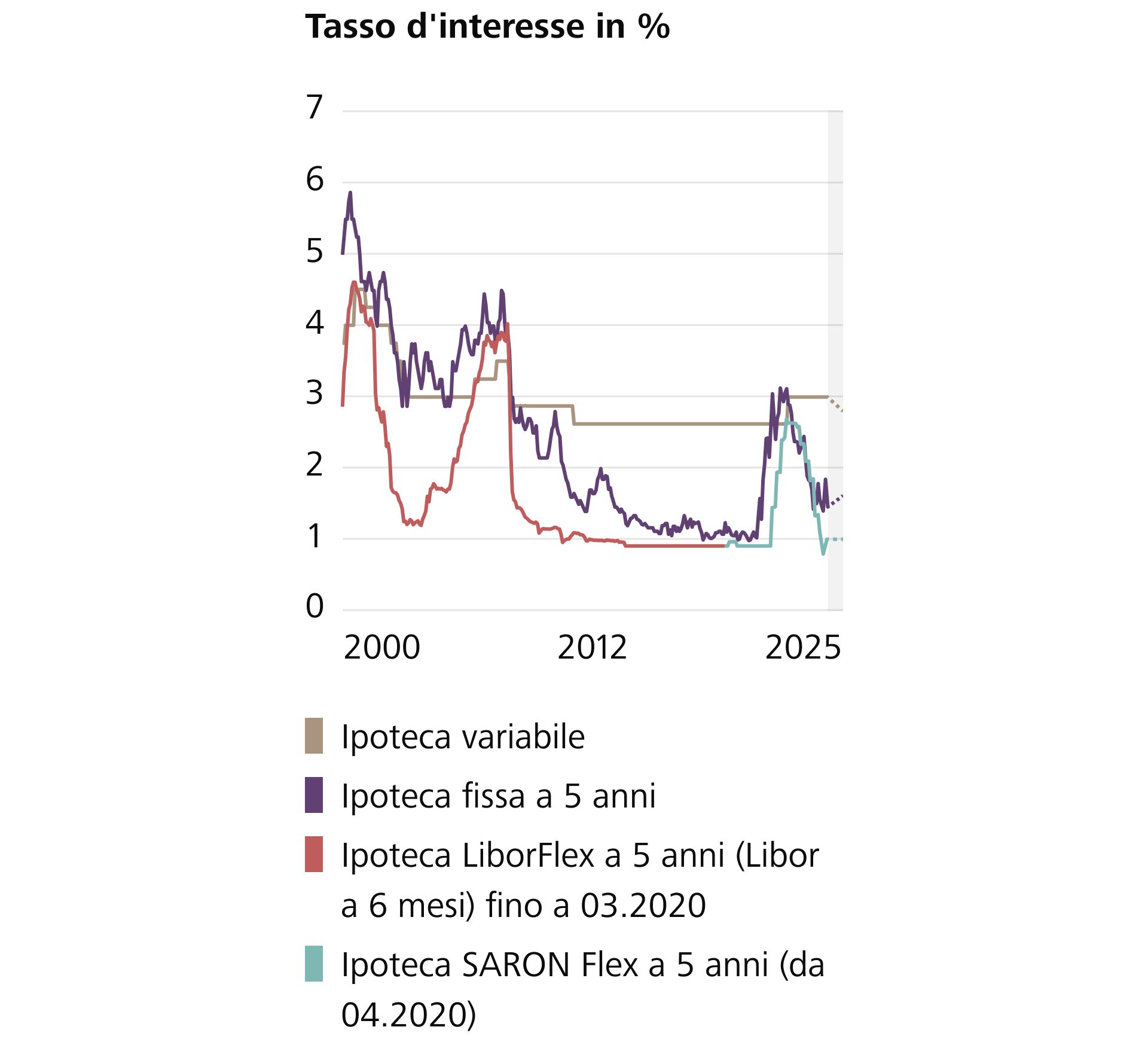 Andamento dei tassi dal 2000