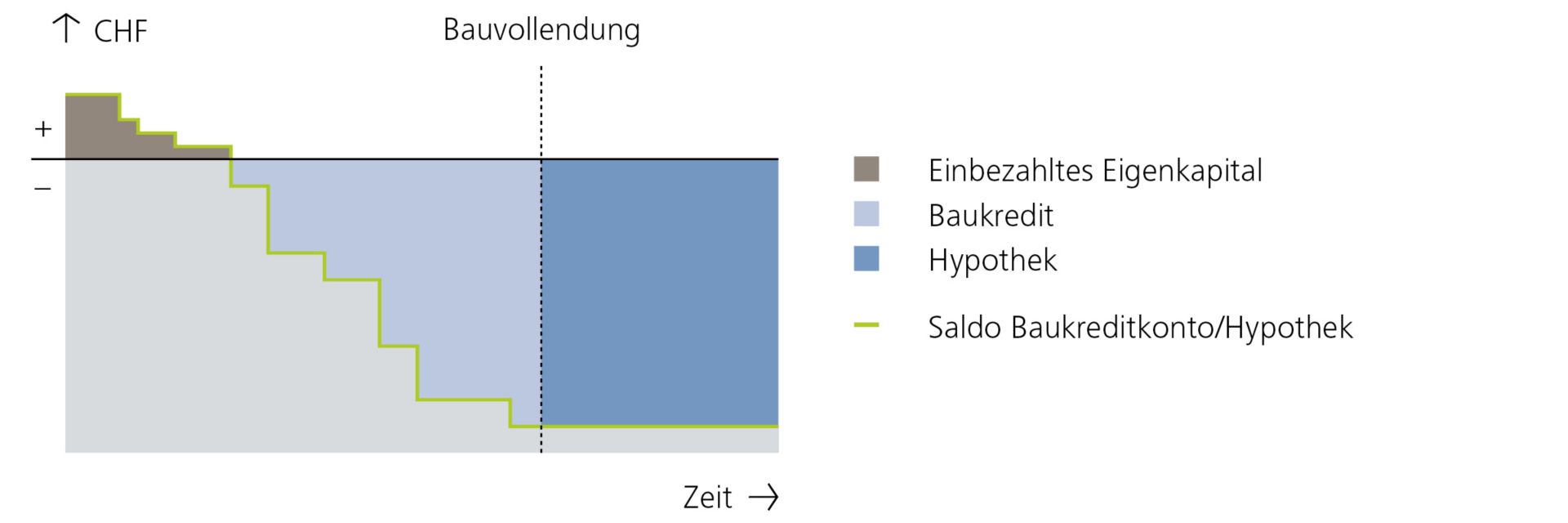 Zinsverlauf Baukredit