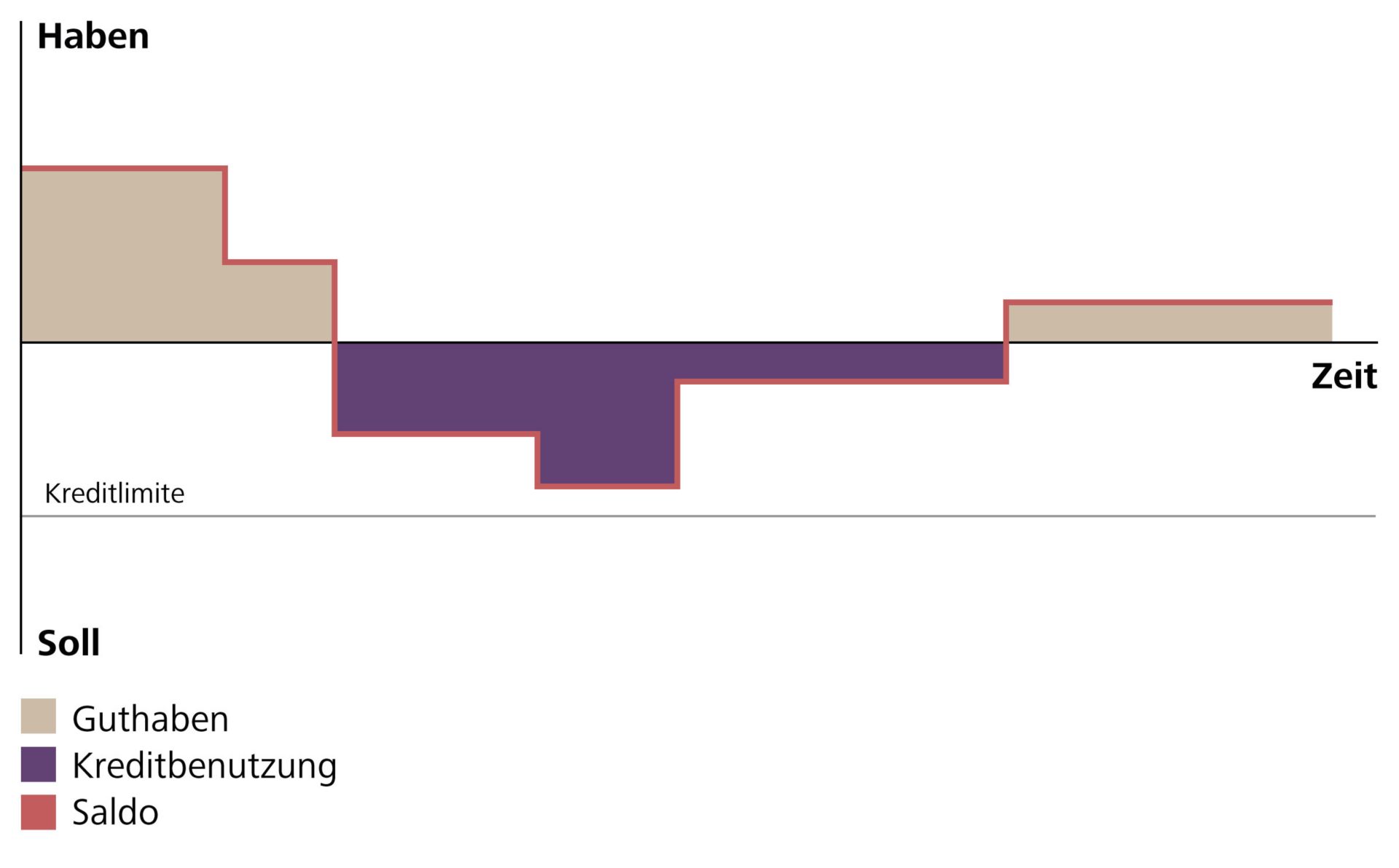 Zinsverlauf Kontokorrentkredit