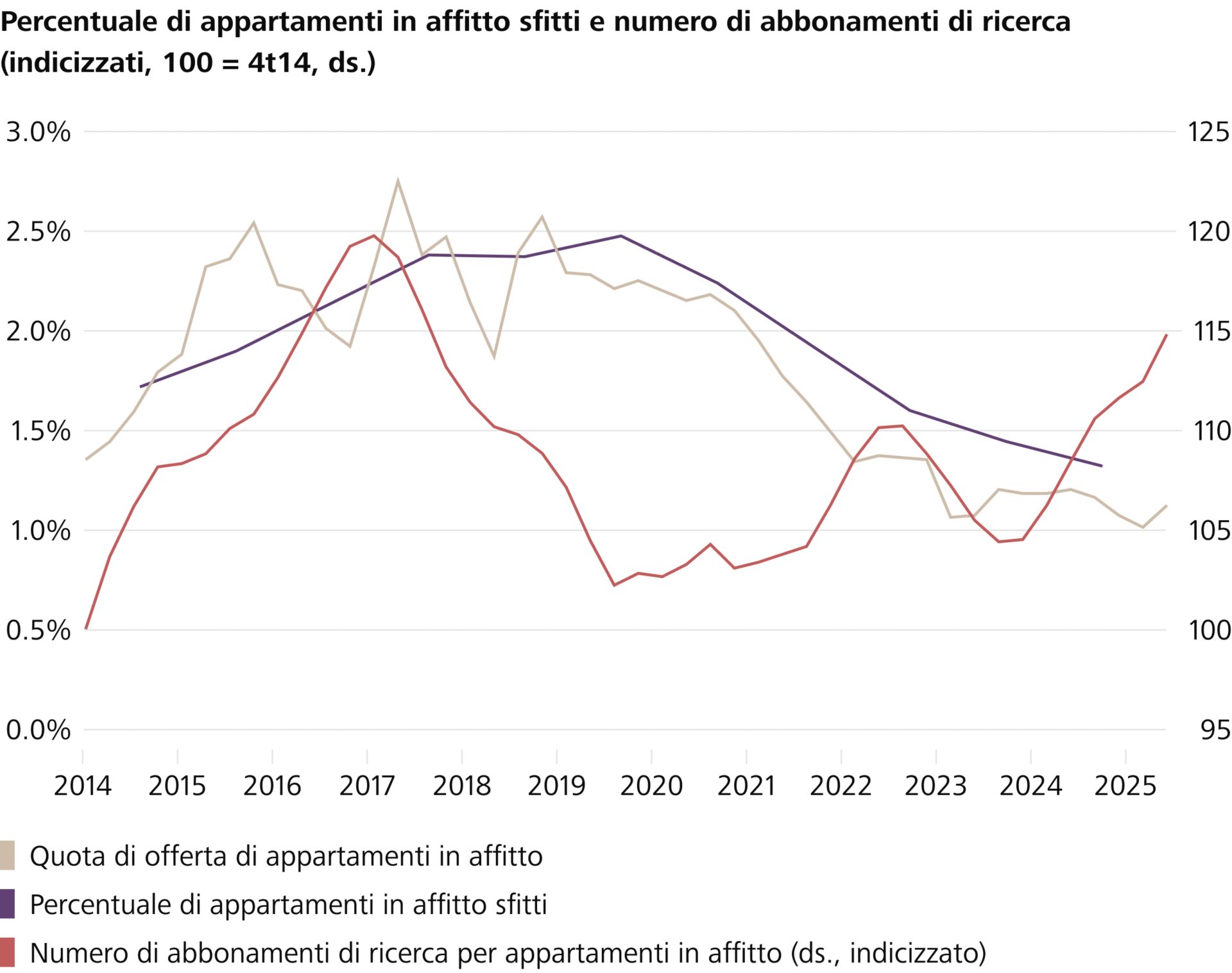 Gli appartamenti in affitto rimangono scarsi e richiesti