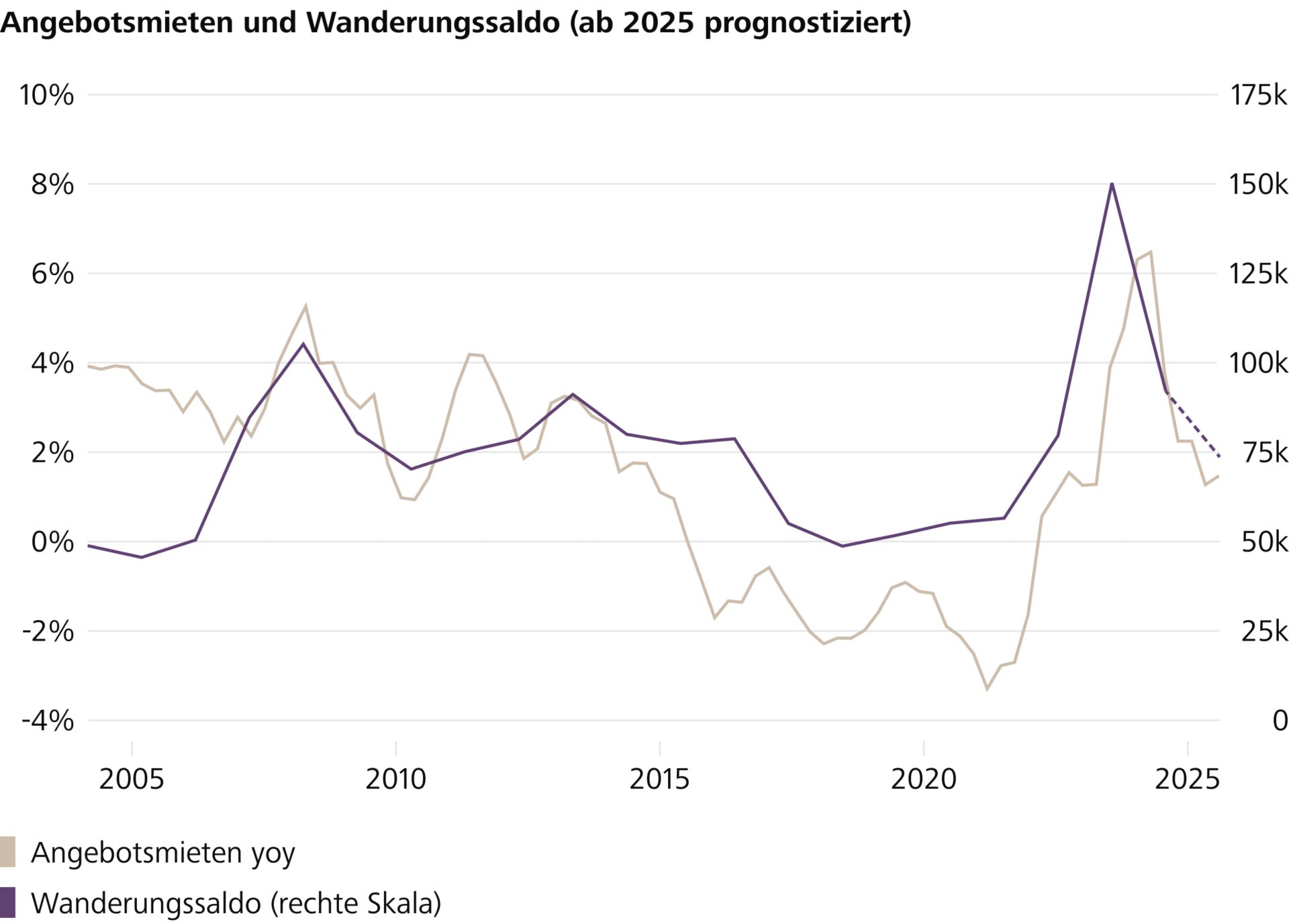 Tiefere Nachfrage durch rückläufige Zuwanderung beruhigt Mietpreisdynamik