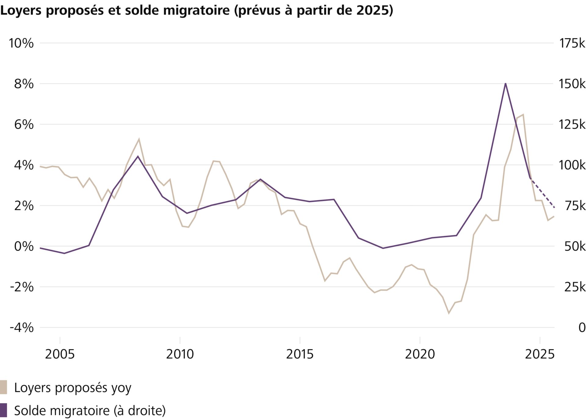 La baisse de la demande due au recul de l’immigration apaise la dynamique des loyers