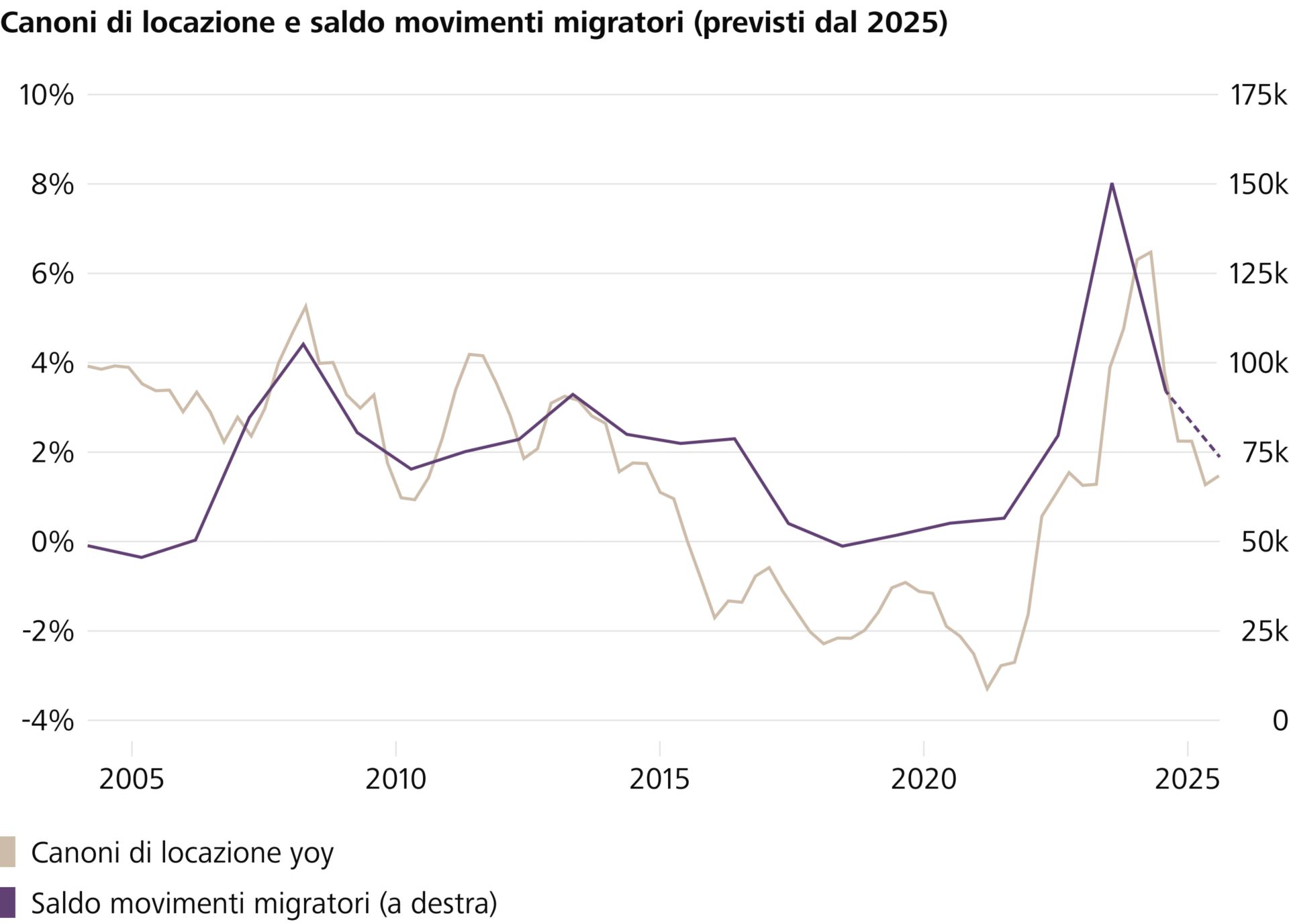 La riduzione della domanda dovuta al calo dell'immigrazione rallenta la dinamica dei prezzi degli affitti