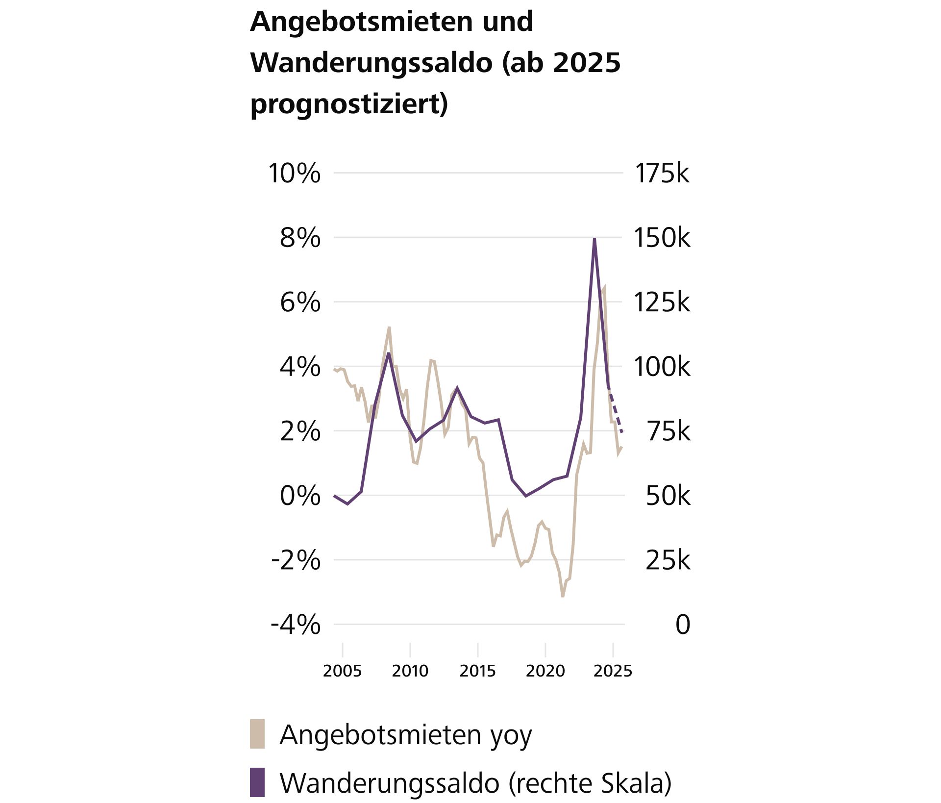 Tiefere Nachfrage durch rückläufige Zuwanderung beruhigt Mietpreisdynamik