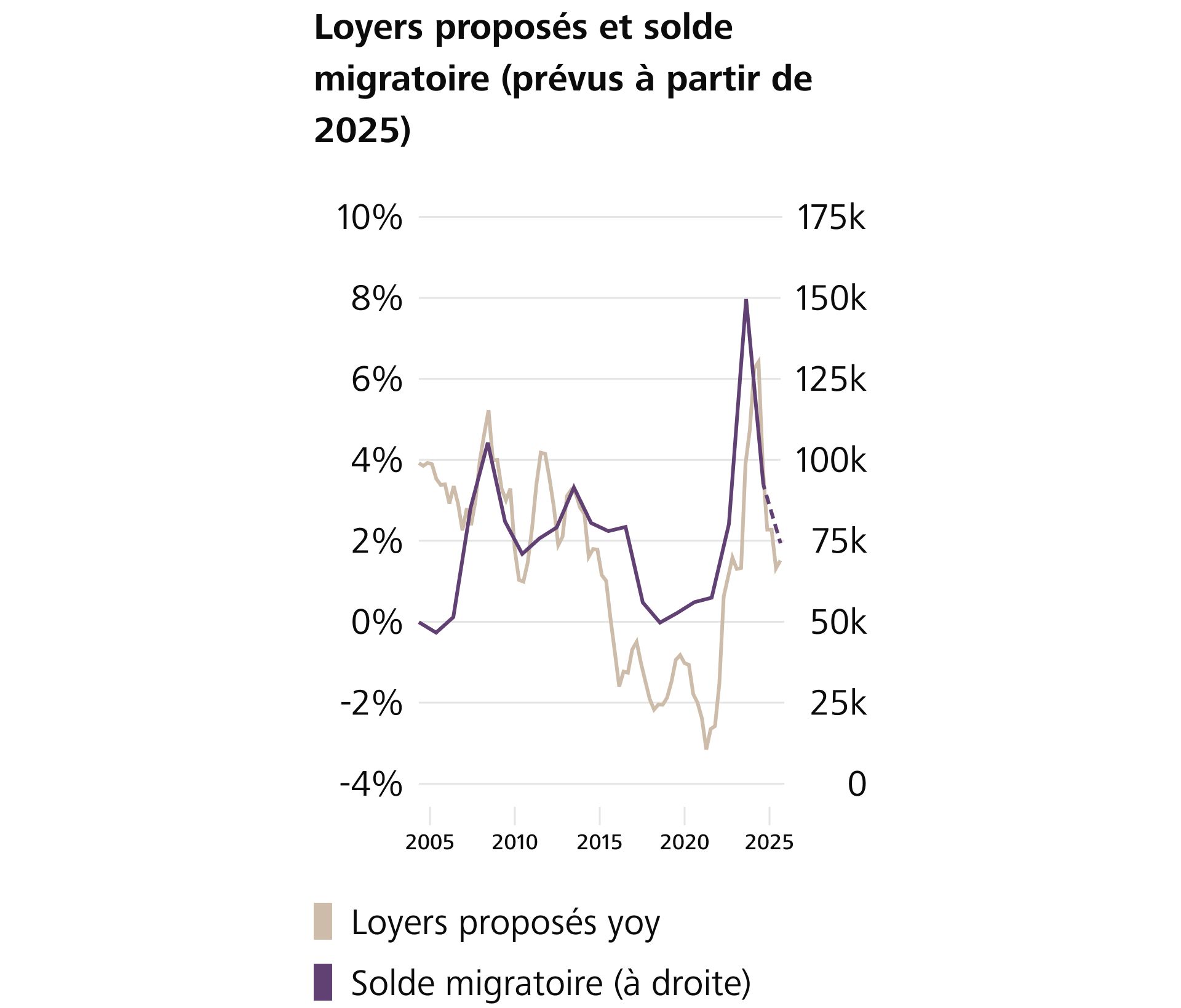 La baisse de la demande due au recul de l’immigration apaise la dynamique des loyers