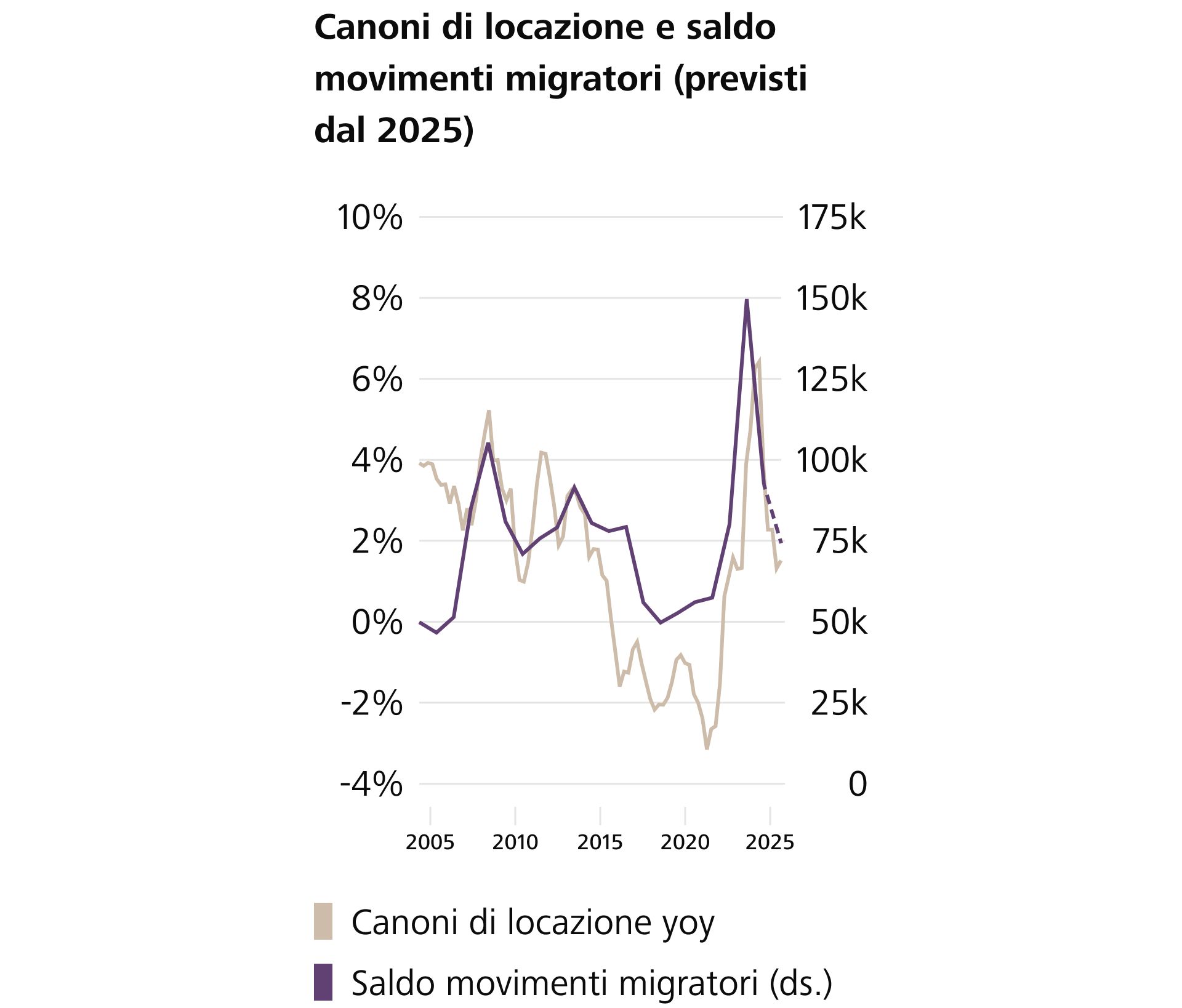 La riduzione della domanda dovuta al calo dell'immigrazione rallenta la dinamica dei prezzi degli affitti